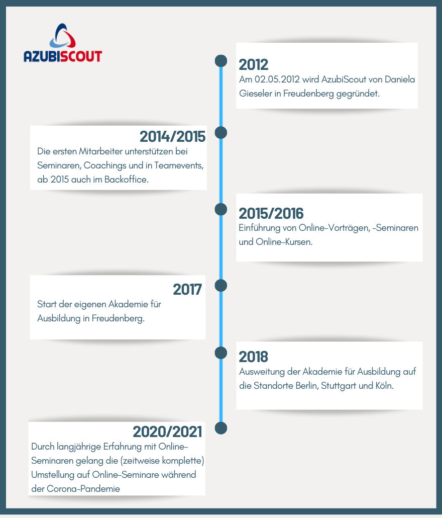 AzubiScout - Timeline