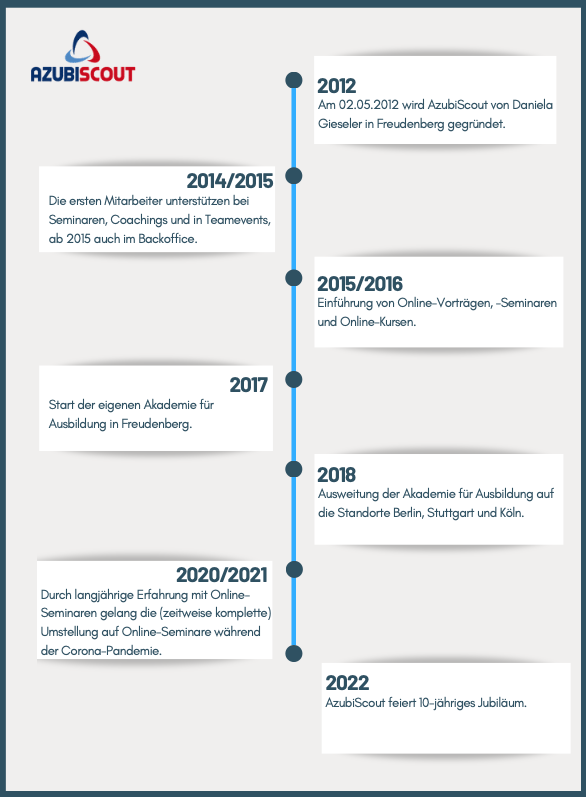 Timeline AzubiScout 2022